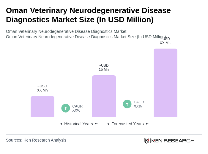 Oman Veterinary Neurodegenerative Disease Diagnostics Market Size